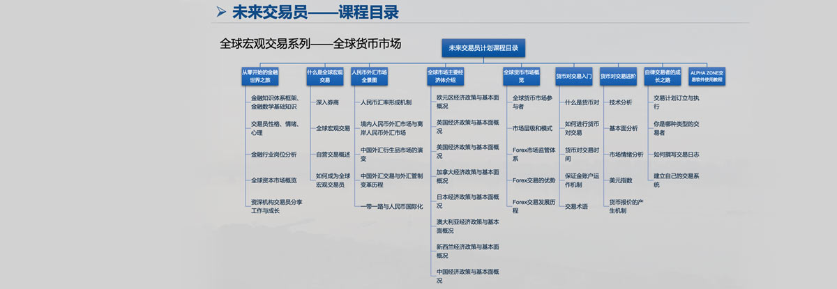 未来交易员课程目录